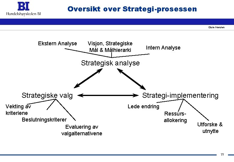 Oversikt over Strategi-prosessen Gisle Henden Ekstern Analyse Visjon, Strategiske Mål & Målhierarki Intern Analyse