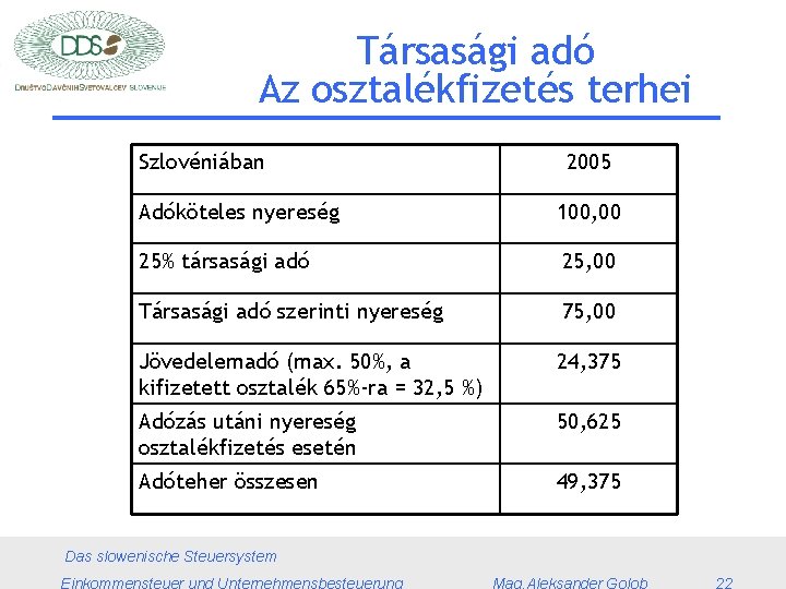 Társasági adó Az osztalékfizetés terhei Szlovéniában 2005 Adóköteles nyereség 100, 00 25% társasági adó