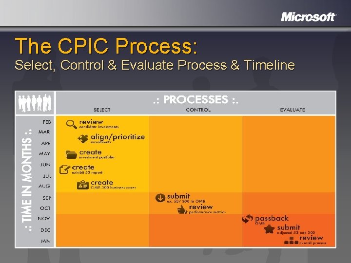 The CPIC Process: Select, Control & Evaluate Process & Timeline 