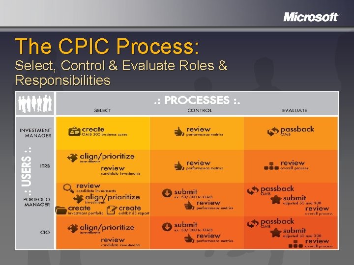 The CPIC Process: Select, Control & Evaluate Roles & Responsibilities 