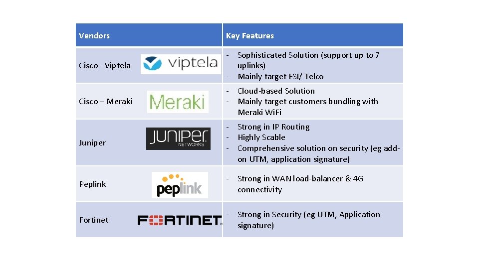 Vendors Key Features Cisco - Viptela - Sophisticated Solution (support up to 7 uplinks)