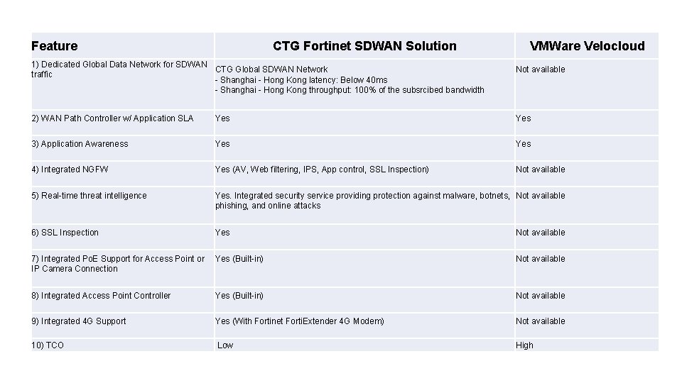 Feature CTG Fortinet SDWAN Solution 1) Dedicated Global Data Network for SDWAN CTG Global