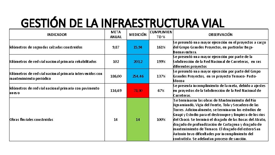 GESTIÓN DE LA INFRAESTRUCTURA VIAL INDICADOR META ANUAL MEDICIÓN CUMPLIMIEN TO % kilómetros de