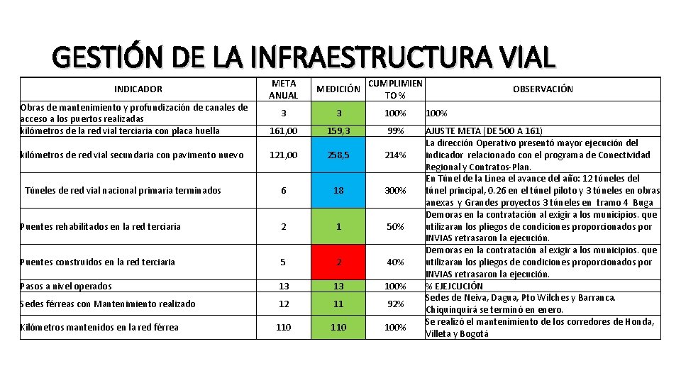 GESTIÓN DE LA INFRAESTRUCTURA VIAL META ANUAL MEDICIÓN CUMPLIMIEN TO % 3 3 100%