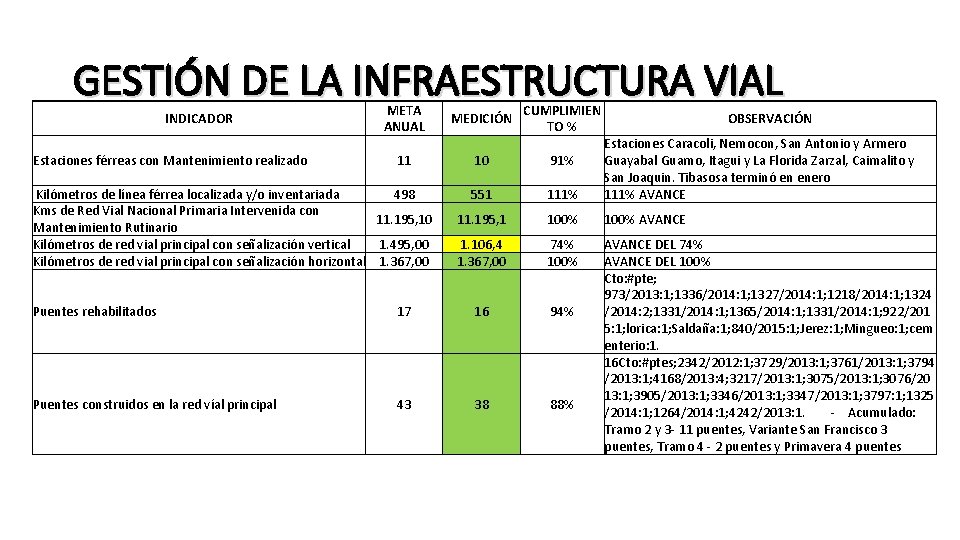 GESTIÓN DE LA INFRAESTRUCTURA VIAL INDICADOR Estaciones férreas con Mantenimiento realizado META ANUAL MEDICIÓN