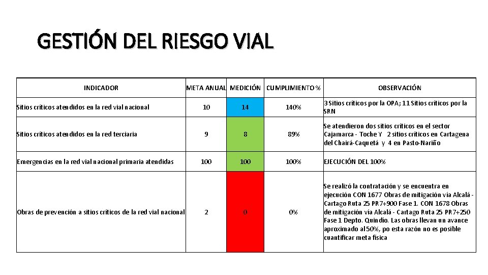 GESTIÓN DEL RIESGO VIAL INDICADOR Sitios críticos atendidos en la red vial nacional Sitios