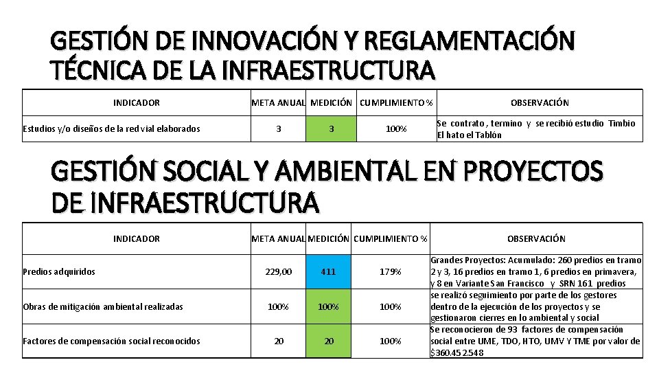 GESTIÓN DE INNOVACIÓN Y REGLAMENTACIÓN TÉCNICA DE LA INFRAESTRUCTURA INDICADOR Estudios y/o diseños de