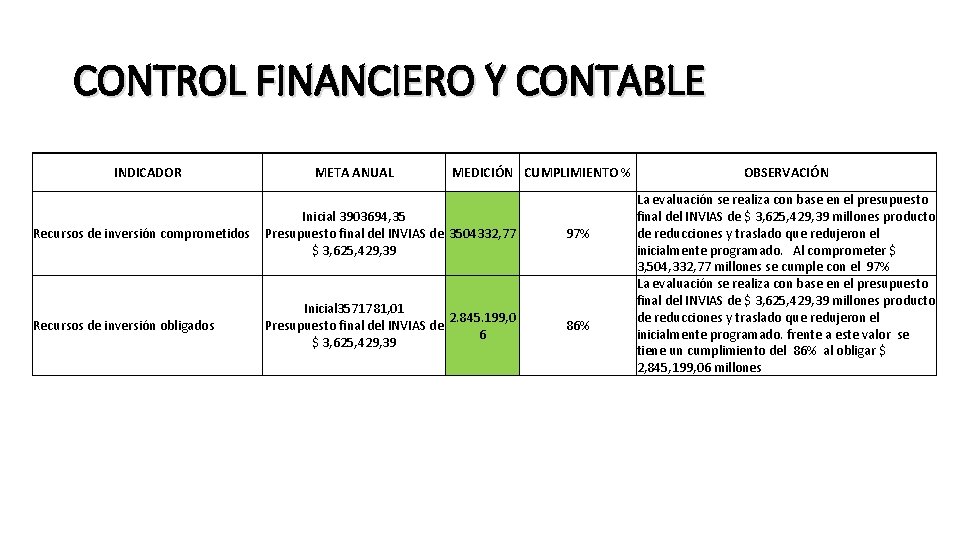 CONTROL FINANCIERO Y CONTABLE INDICADOR META ANUAL MEDICIÓN CUMPLIMIENTO % Recursos de inversión comprometidos