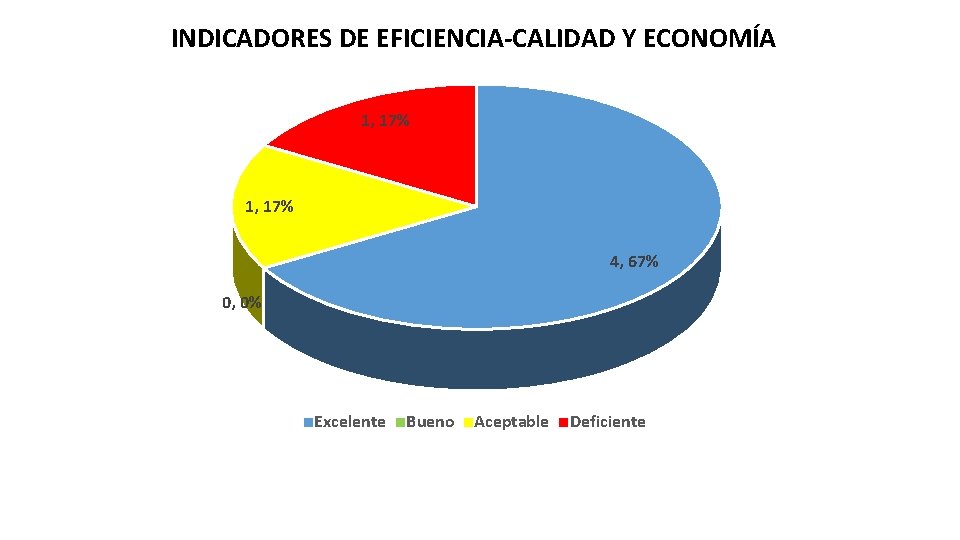 INDICADORES DE EFICIENCIA-CALIDAD Y ECONOMÍA 1, 17% 4, 67% 0, 0% Excelente Bueno Aceptable