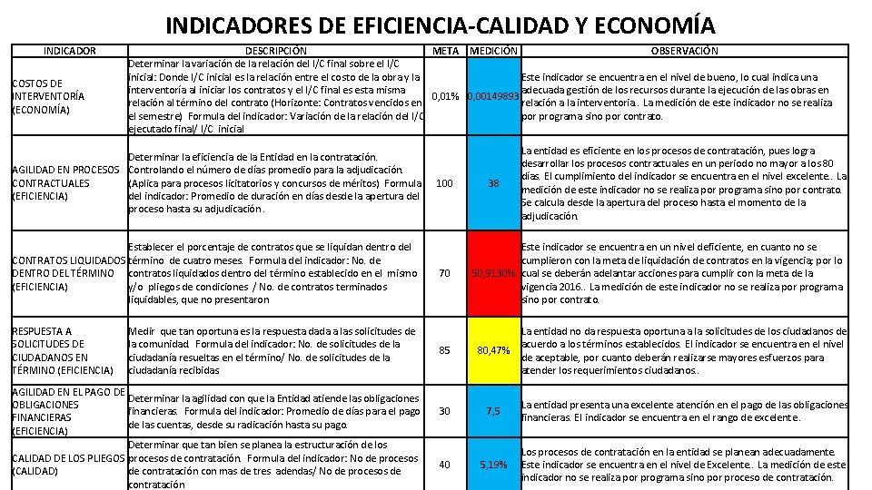 INDICADORES DE EFICIENCIA-CALIDAD Y ECONOMÍA INDICADOR COSTOS DE INTERVENTORÍA (ECONOMÍA) DESCRIPCIÓN META MEDICIÓN OBSERVACIÓN