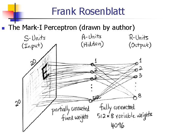 Frank Rosenblatt The Mark-I Perceptron (drawn by author) 
