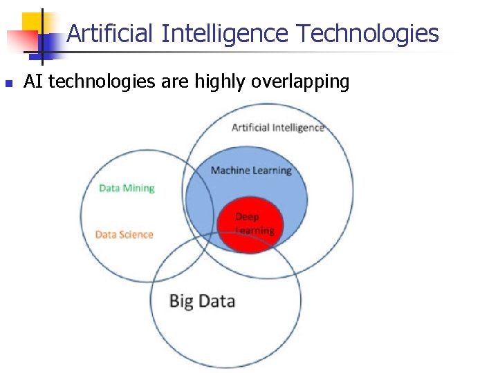 Artificial Intelligence Technologies AI technologies are highly overlapping 