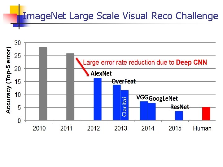 Image. Net Large Scale Visual Reco Challenge 