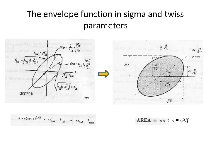 The envelope function in sigma and twiss parameters ; = 2 