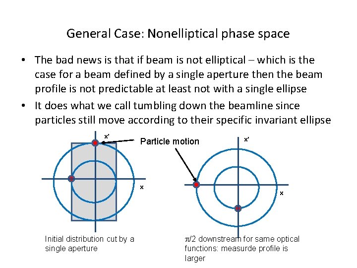 General Case: Nonelliptical phase space • The bad news is that if beam is