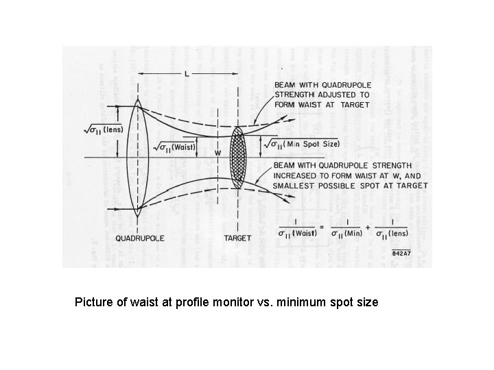 Picture of waist at profile monitor vs. minimum spot size 