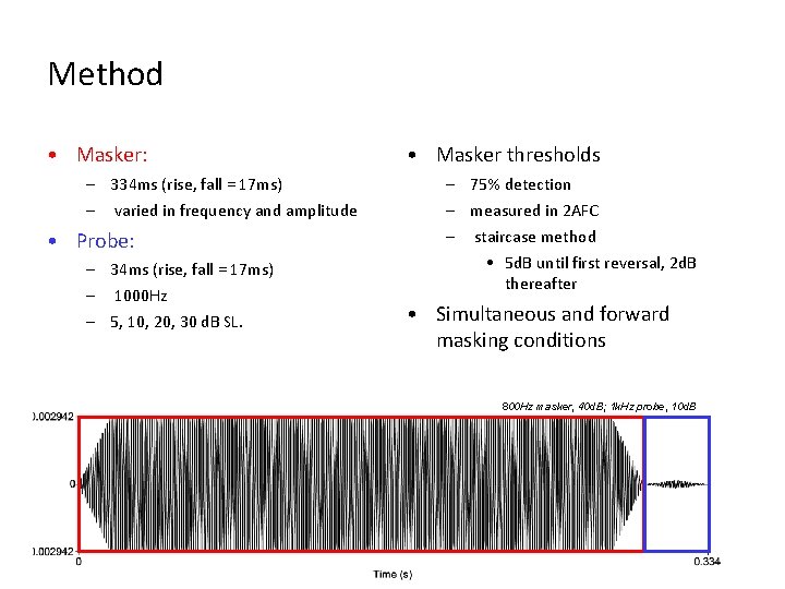 Method • Masker: – 334 ms (rise, fall = 17 ms) – varied in