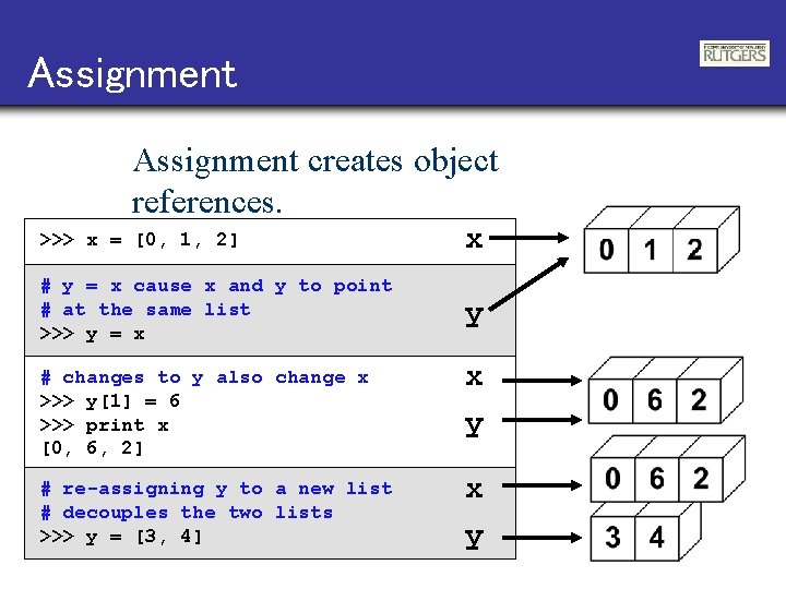 Assignment creates object references. >>> x = [0, 1, 2] x # y =