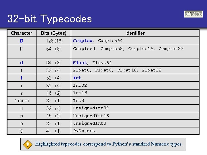 32 -bit Typecodes Character Bits (Bytes) D 128 (16) Complex, Complex 64 F 64