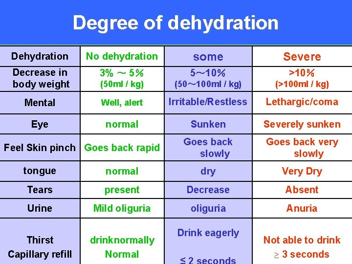 Degree of dehydration Dehydration No dehydration some Severe Decrease in body weight 3% ～