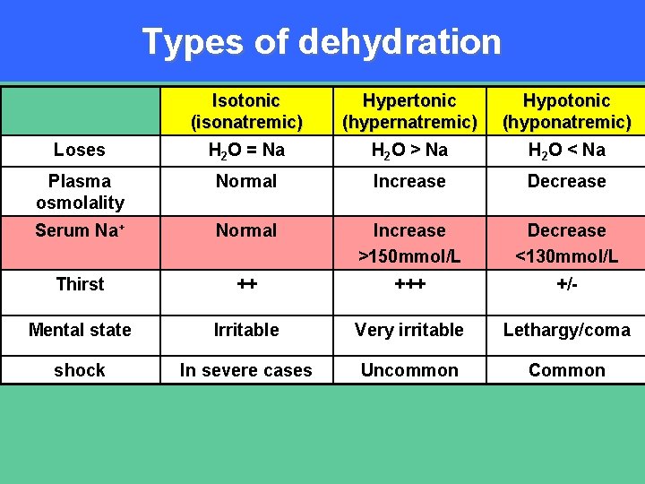 Types of dehydration Isotonic (isonatremic) Hypertonic (hypernatremic) Hypotonic (hyponatremic) Loses H 2 O =