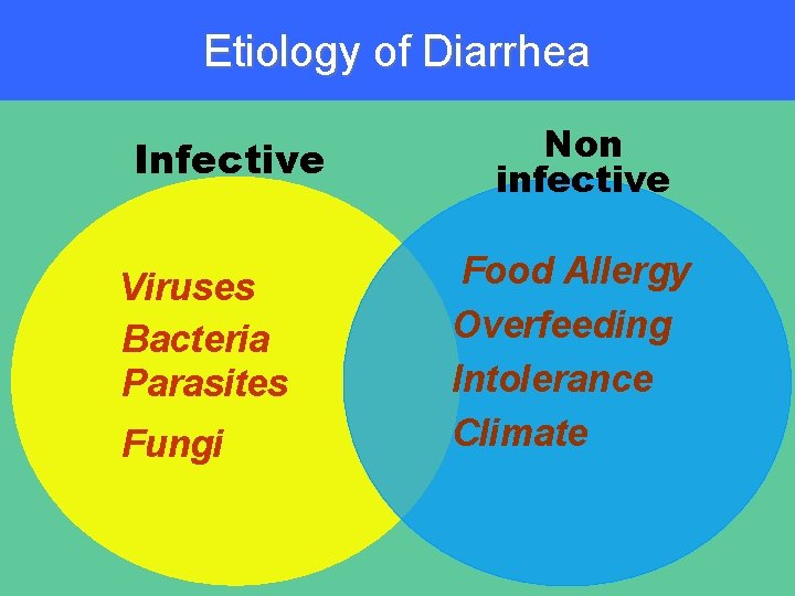 Etiology of Diarrhea Infective Viruses Bacteria Parasites Fungi Non infective Food Allergy Overfeeding Intolerance