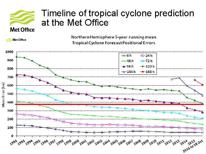 Timeline of tropical cyclone prediction at the Met Office • Early 1990 s started Timeline of tropical cyclone prediction at the Met Office • Early 1990 s started