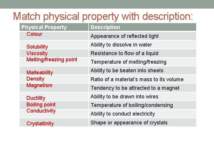 Match physical property with description: Physical Property Colour Description Appearance of reflected light Solubility