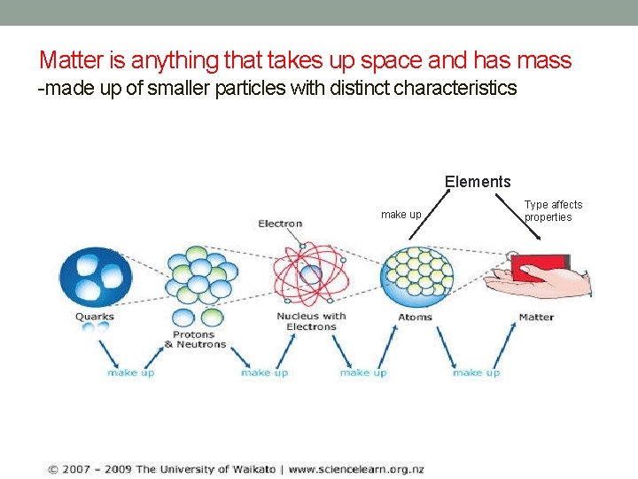 Matter is anything that takes up space and has mass -made up of smaller