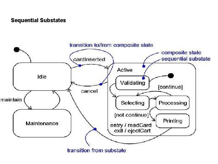 Sequential Substates 