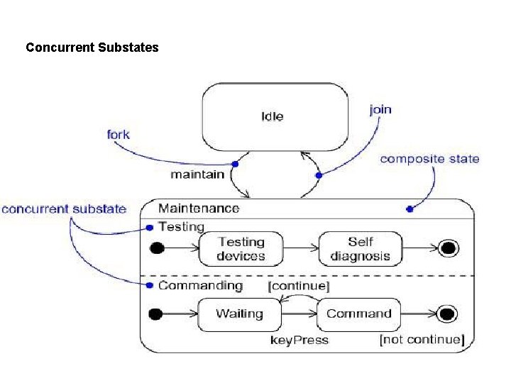 Concurrent Substates 