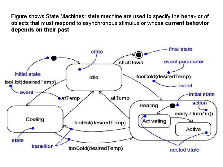 Figure shows State Machines: state machine are used to specify the behavior of objects