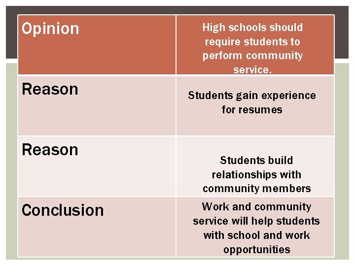 Opinion Reason Conclusion High schools should require students to perform community service. Students gain