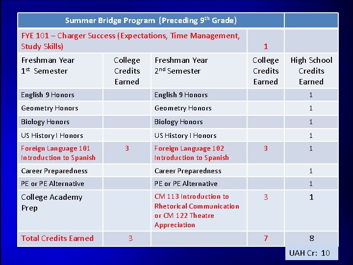 Summer Bridge Program (Preceding 9 th Grade) FYE 101 – Charger Success (Expectations, Time