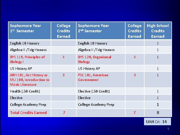 Sophomore Year 1 st Semester College Credits Earned Sophomore Year 2 nd Semester College