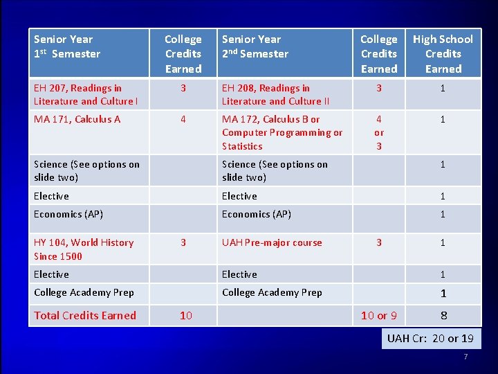 Senior Year 1 st Semester College Credits Earned Senior Year 2 nd Semester College