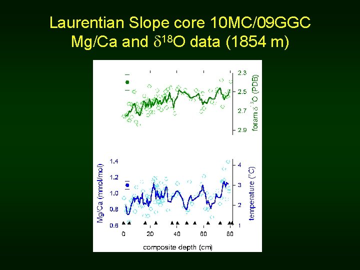 Laurentian Slope core 10 MC/09 GGC Mg/Ca and d 18 O data (1854 m)
