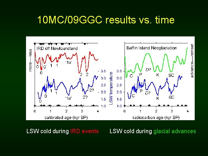 10 MC/09 GGC results vs. time LSW cold during IRD events LSW cold during