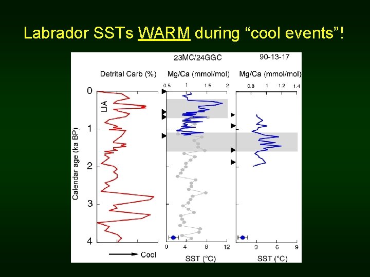 Labrador SSTs WARM during “cool events”! 