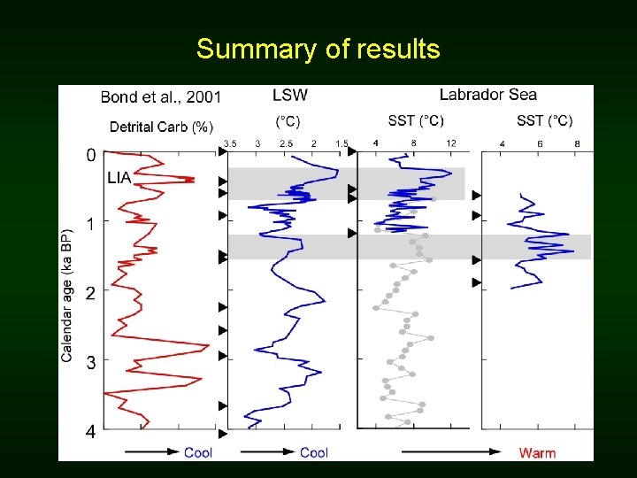 Summary of results 