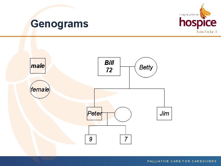 Genograms Bill 72 male Betty female Peter 9 Jim 7 PALLIATIVE CARE FOR CAREGIVERS