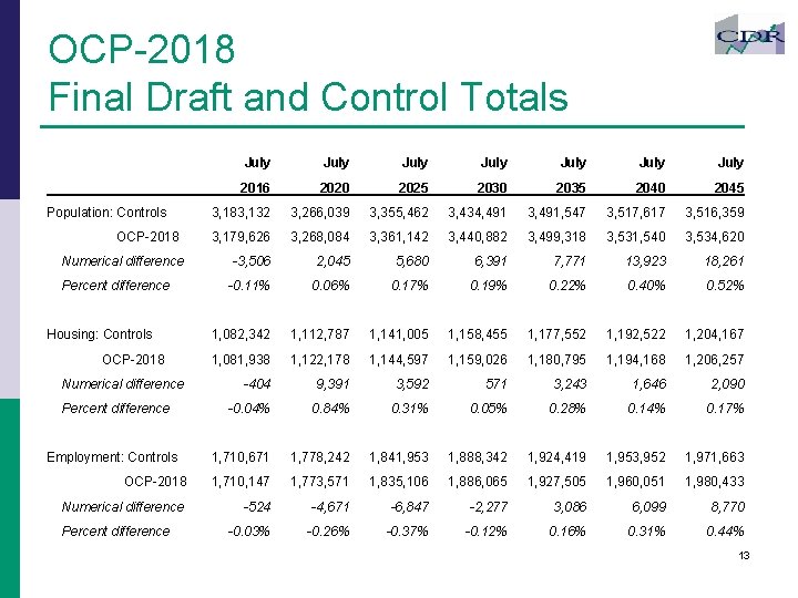 OCP-2018 Final Draft and Control Totals July July 2016 2020 2025 2030 2035 2040