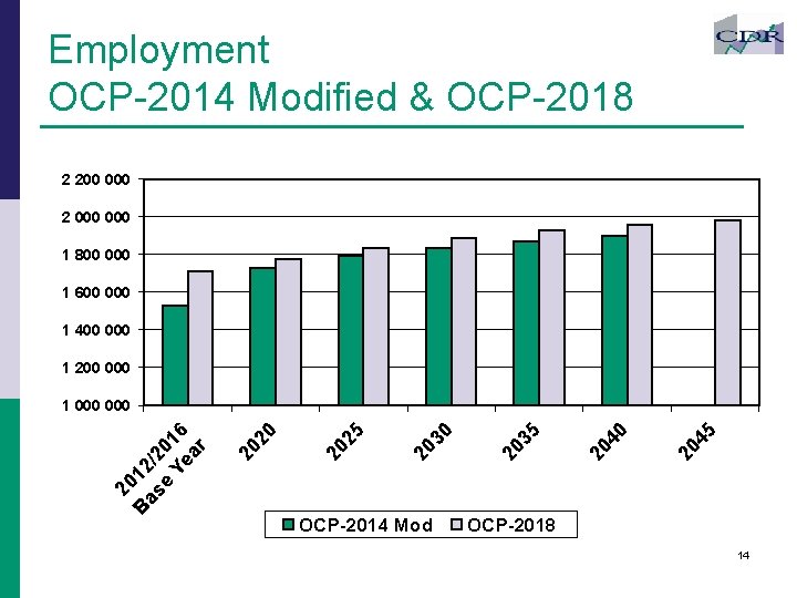 Employment OCP-2014 Modified & OCP-2018 2 200 000 2 000 1 800 000 1