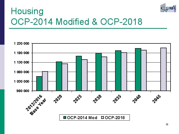 Housing OCP-2014 Modified & OCP-2018 1 230 000 1 180 000 1 130 000