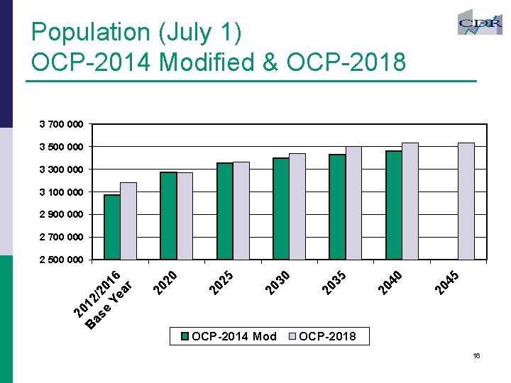 Population (July 1) OCP-2014 Modified & OCP-2018 3 700 000 3 500 000 3