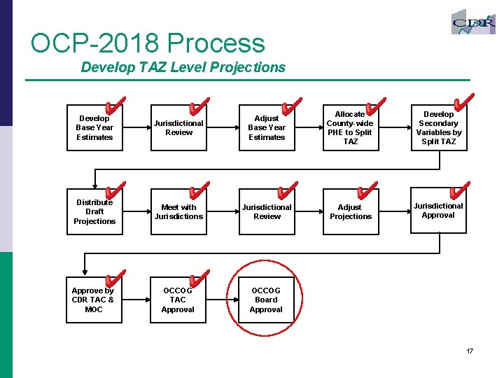 OCP-2018 Process Develop TAZ Level Projections Develop Base Year Estimates Jurisdictional Review Adjust Base