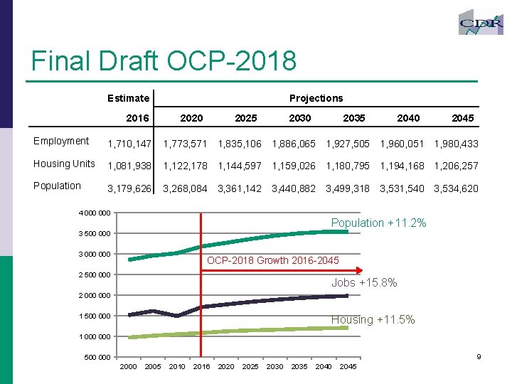 Final Draft OCP-2018 Projections Estimate 2016 2020 2025 2030 2035 2040 2045 Employment 1,