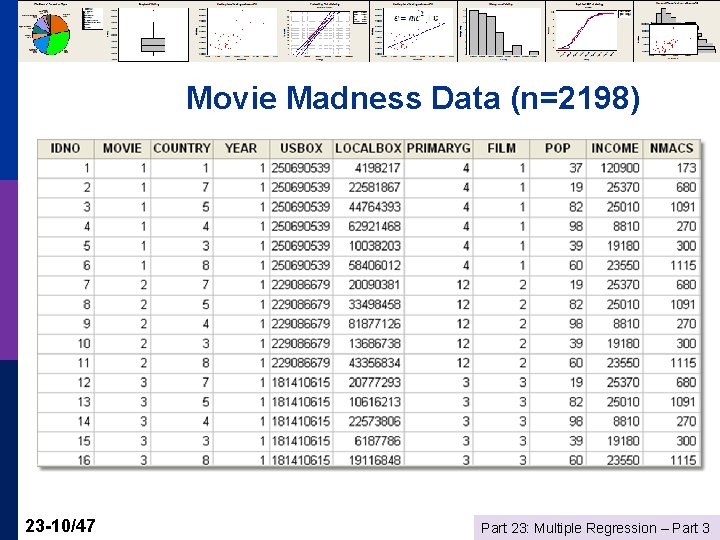 Movie Madness Data (n=2198) 23 -10/47 Part 23: Multiple Regression – Part 3 