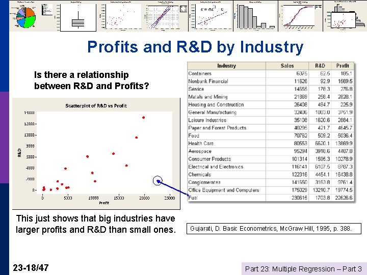 Profits and R&D by Industry Is there a relationship between R&D and Profits? This