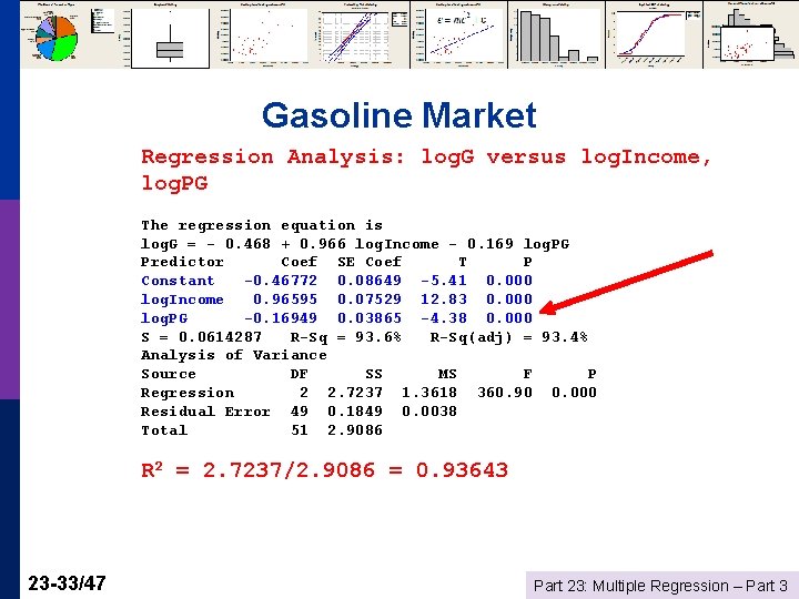 Gasoline Market Regression Analysis: log. G versus log. Income, log. PG The regression equation